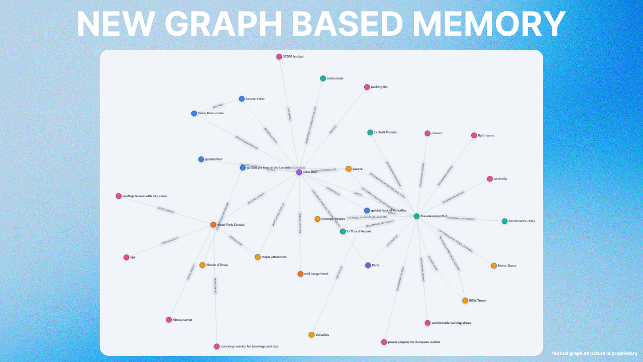 Graph Memory